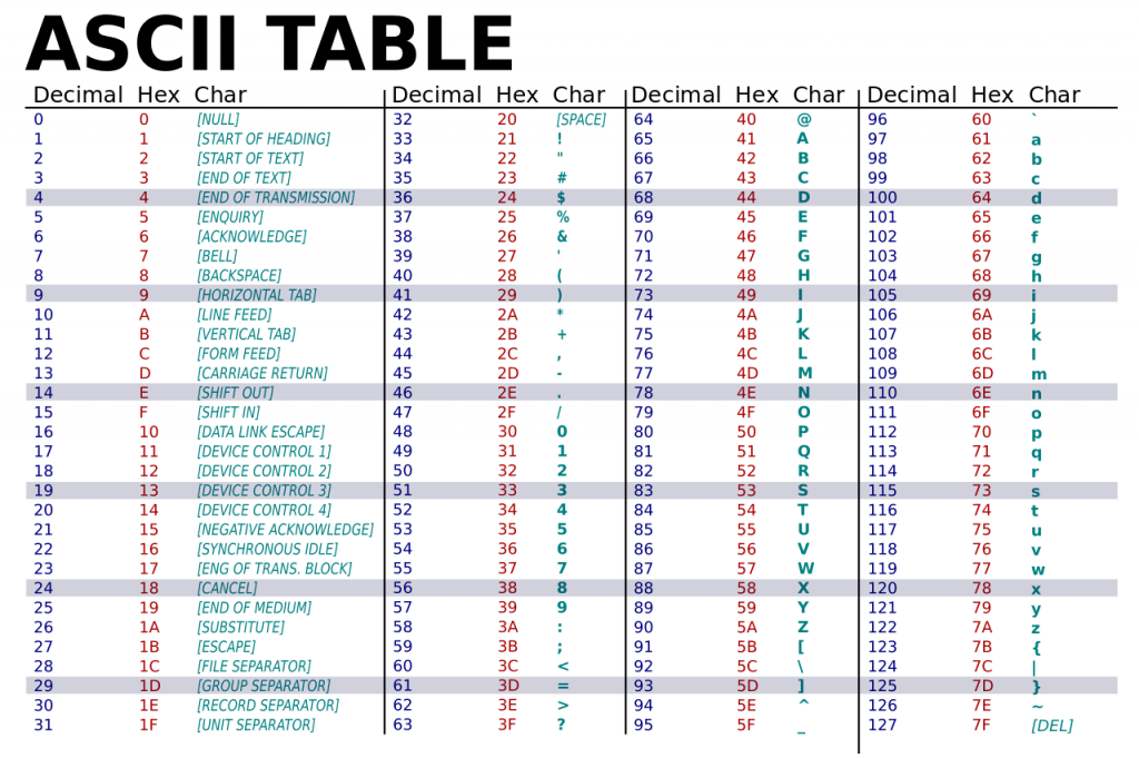 Bảng mã ASCII chuẩn và đầy đủ nhất - Yêu âm nhạc